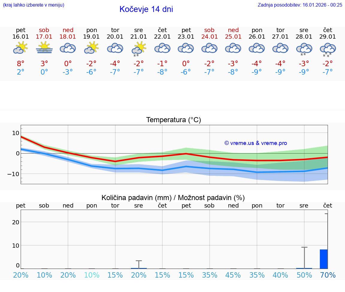 VREME 25 DNI  Kočevje