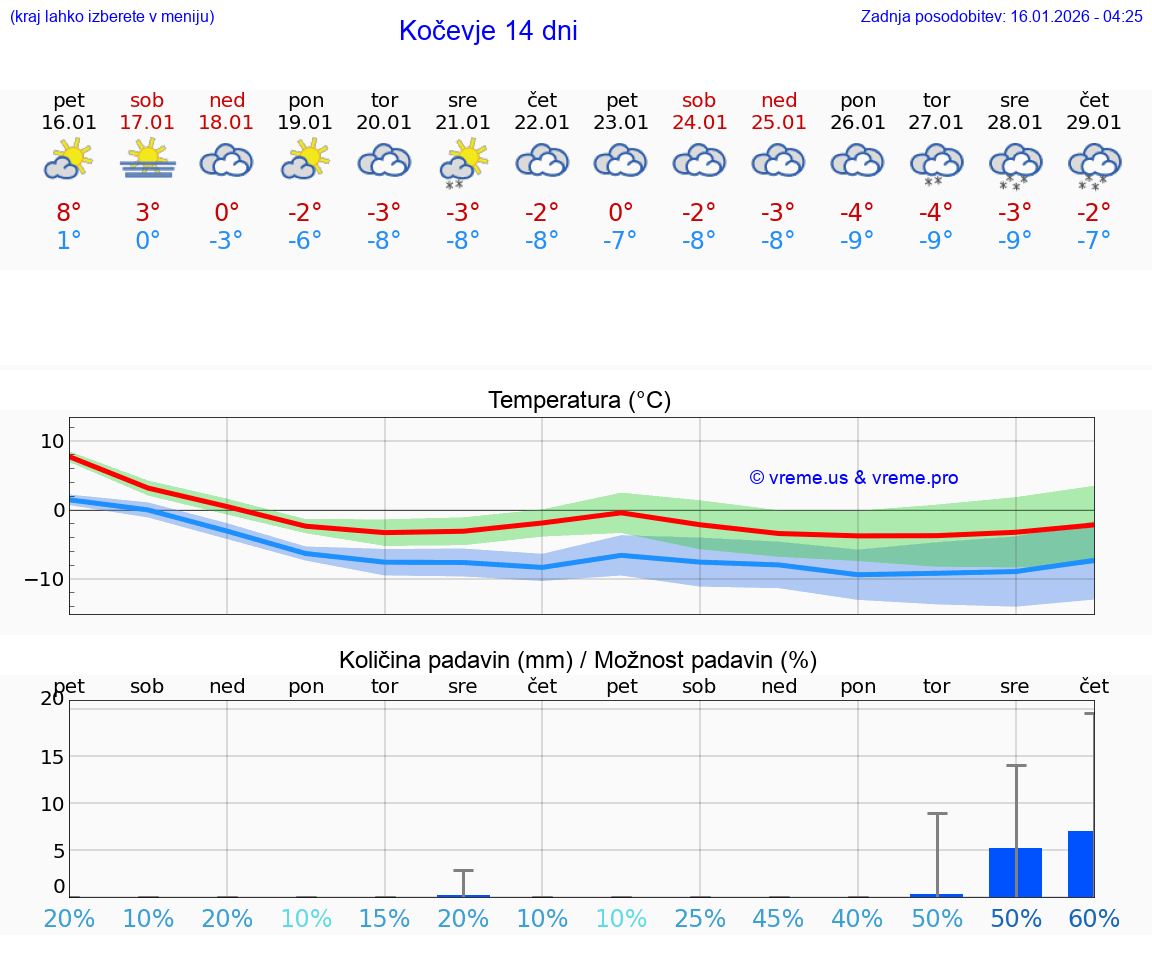 VREME 25 DNI  Kočevje