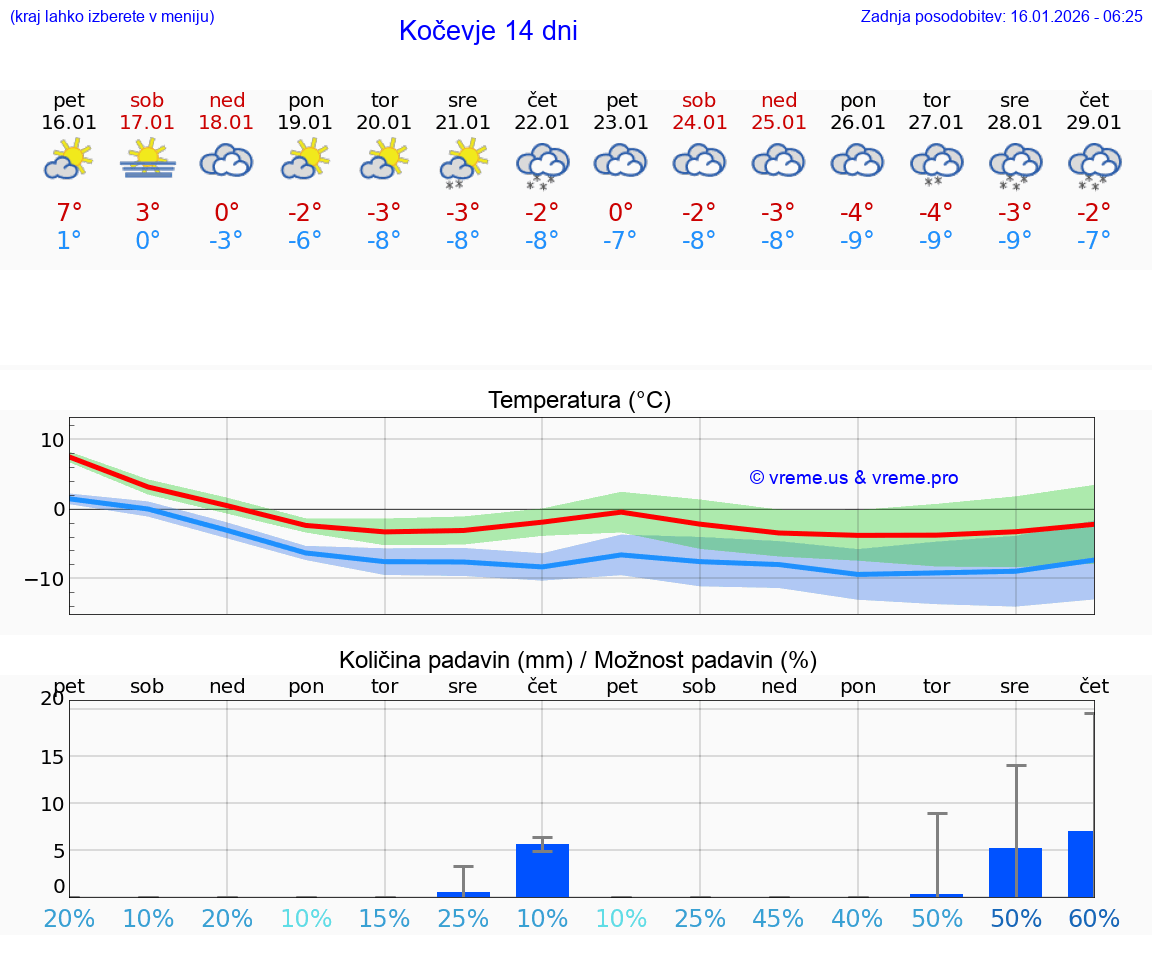 VREME 15 DNI  Kočevje