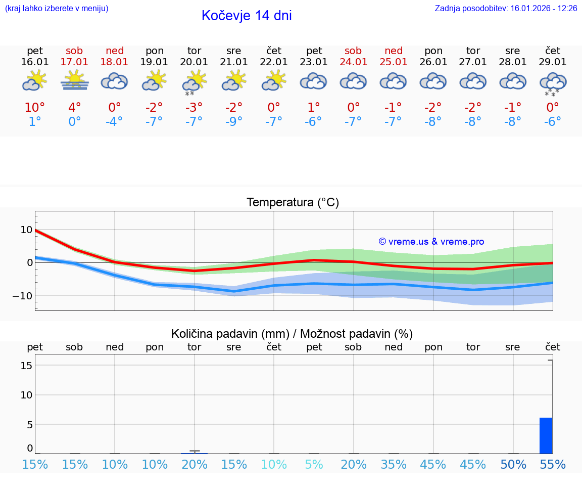 VREME 25 DNI  Kočevje