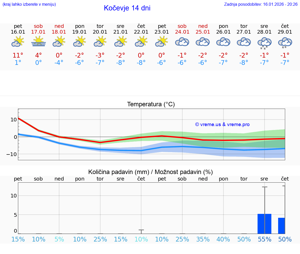 VREME 15 DNI  Kočevje