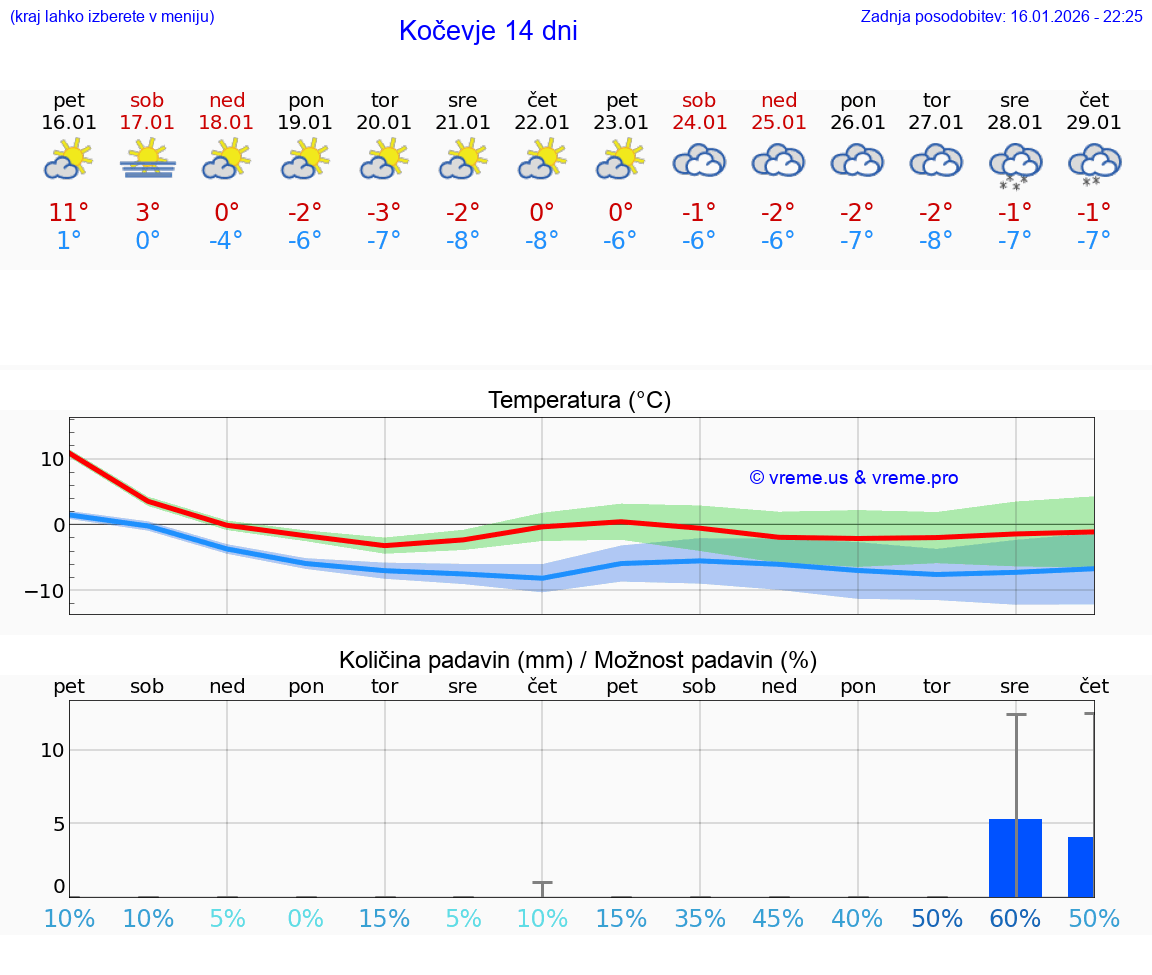 VREME 15 DNI  Kočevje