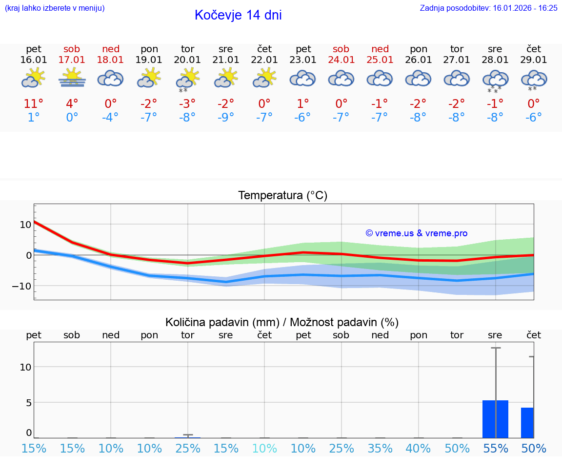 VREME 15 DNI  Kočevje