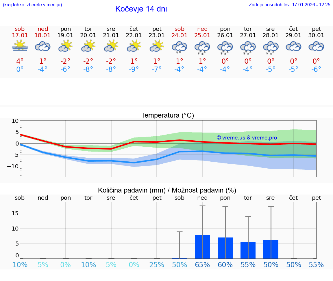 VREME 15 DNI  Kočevje