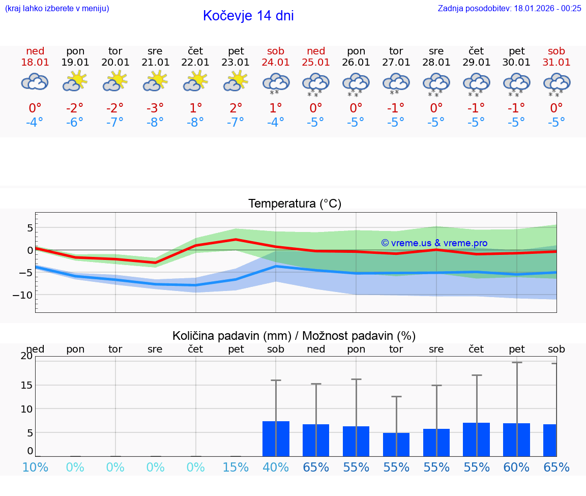 VREME 15 DNI  Kočevje