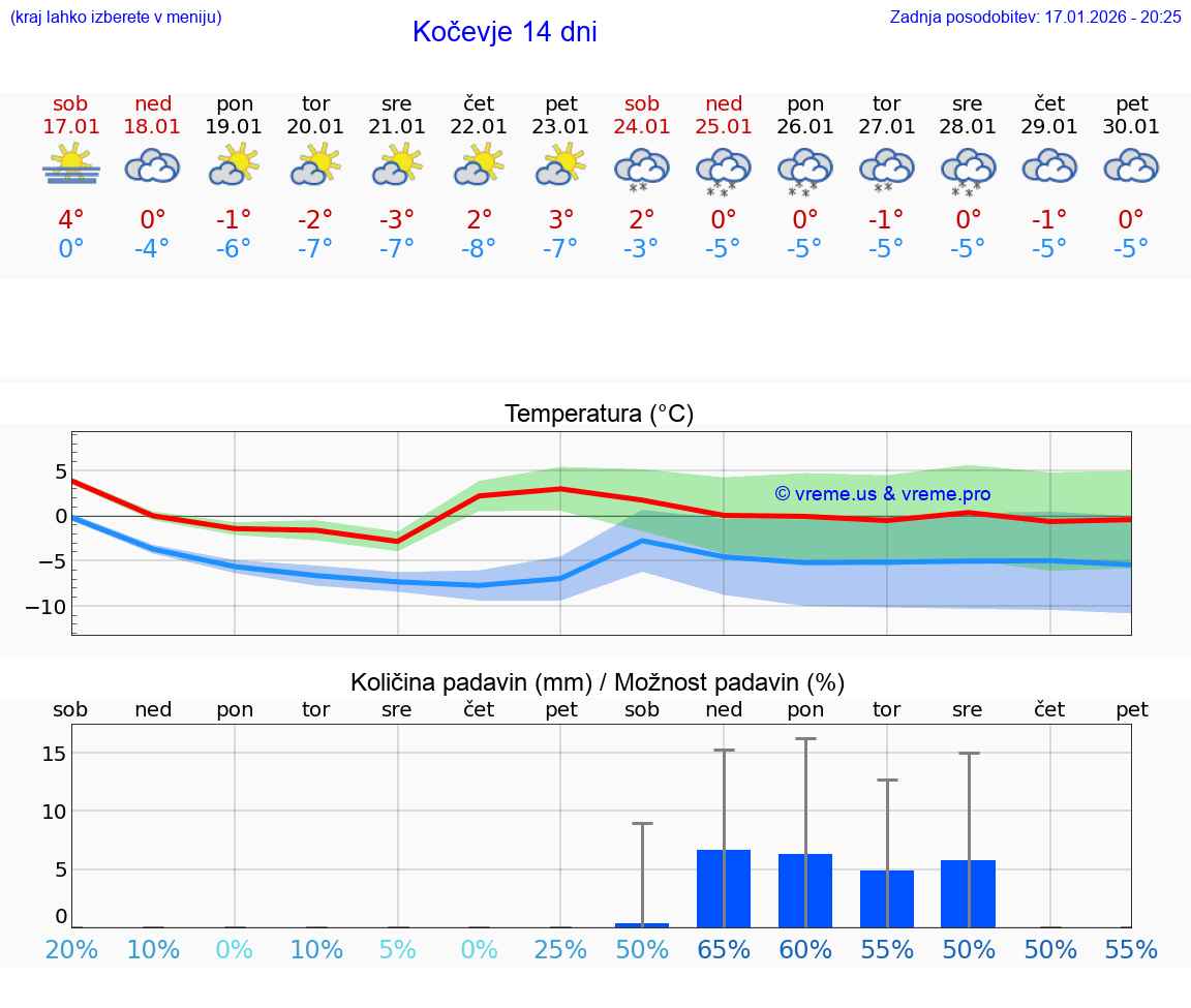 VREME 15 DNI  Kočevje