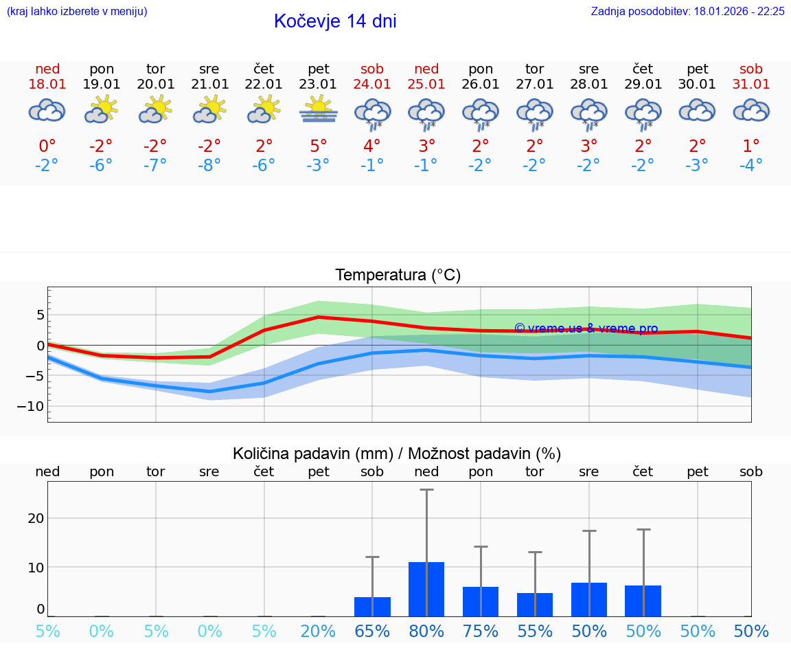 VREME 25 DNI  Kočevje