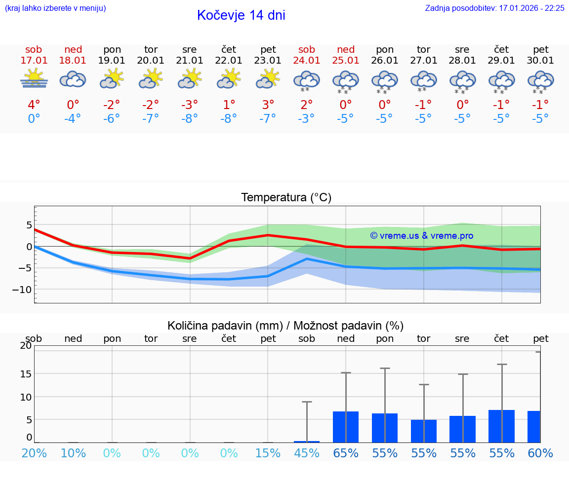 VREME 25 DNI  Kočevje
