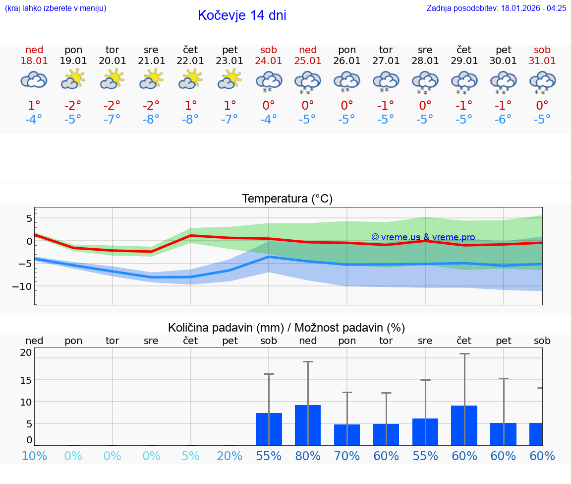 VREME 25 DNI  Kočevje