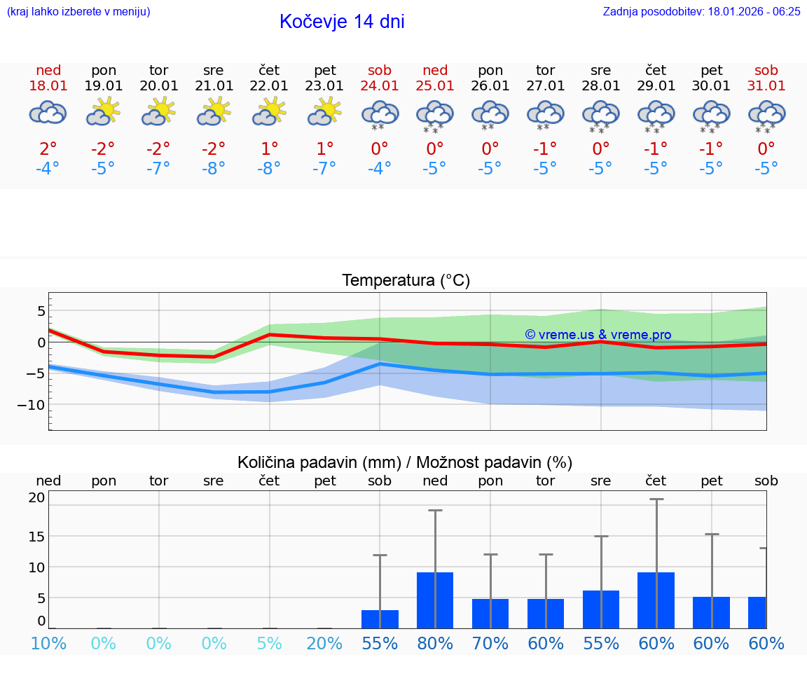 VREME 25 DNI  Kočevje