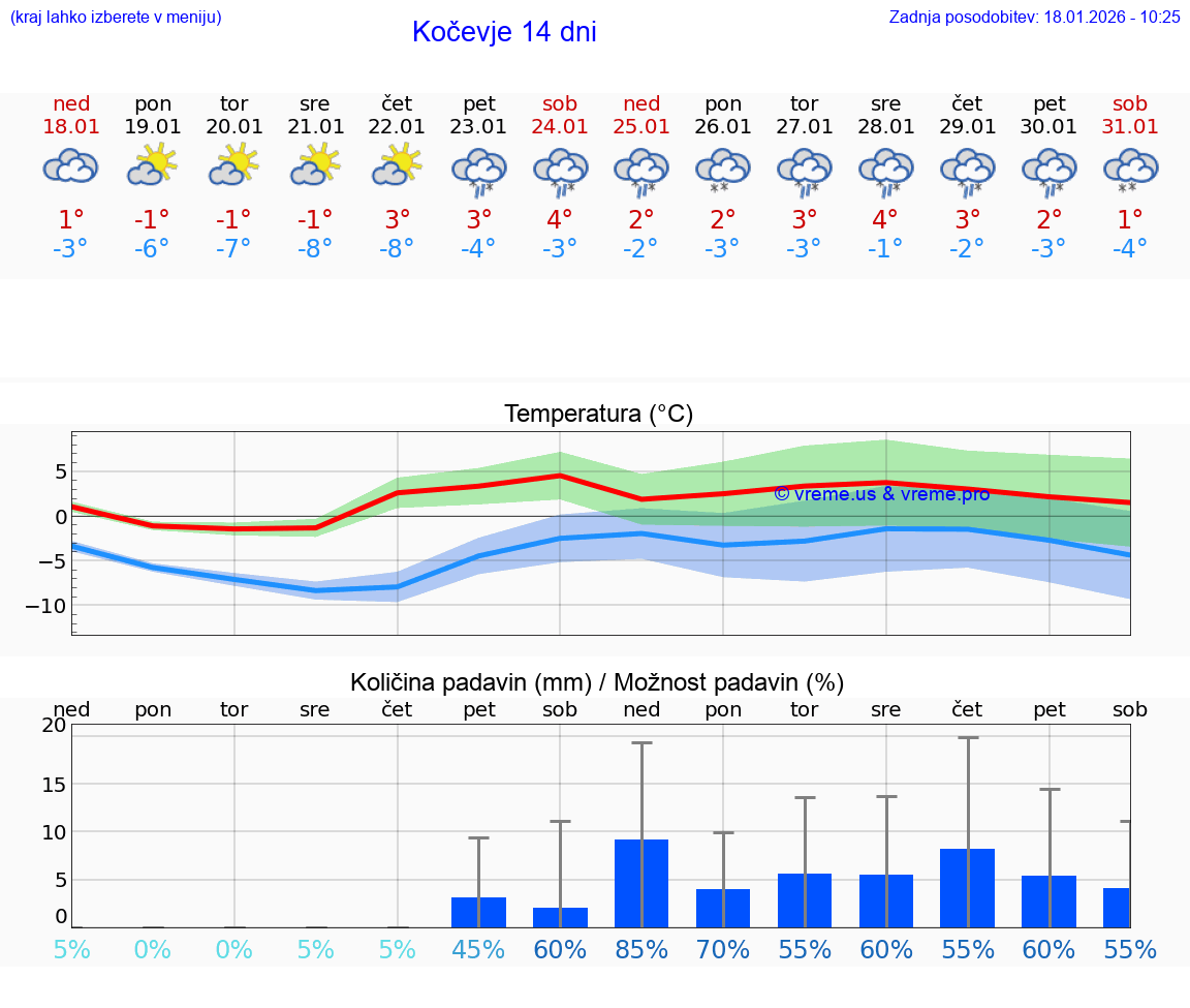 VREME 15 DNI  Kočevje