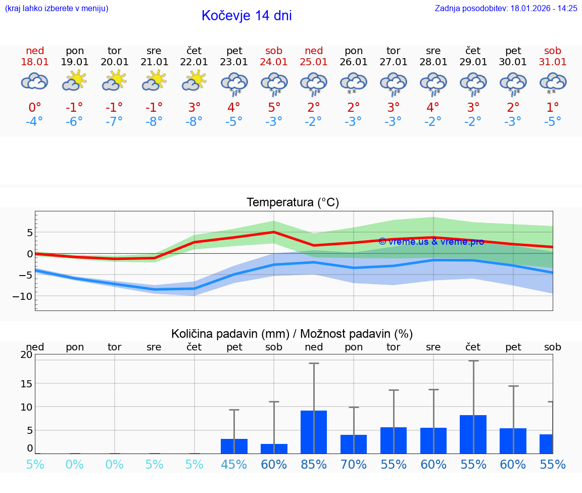 VREME 25 DNI  Kočevje