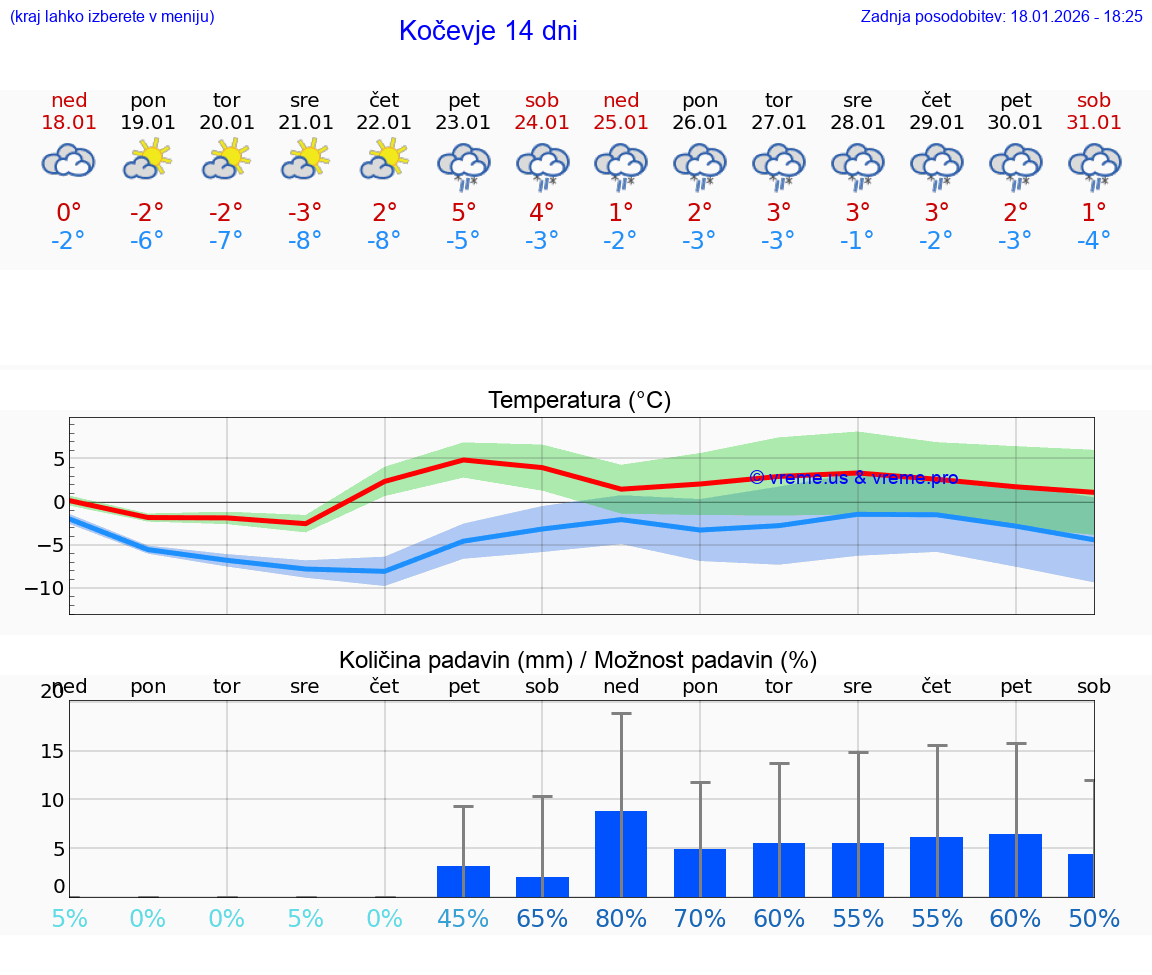 VREME 15 DNI  Kočevje