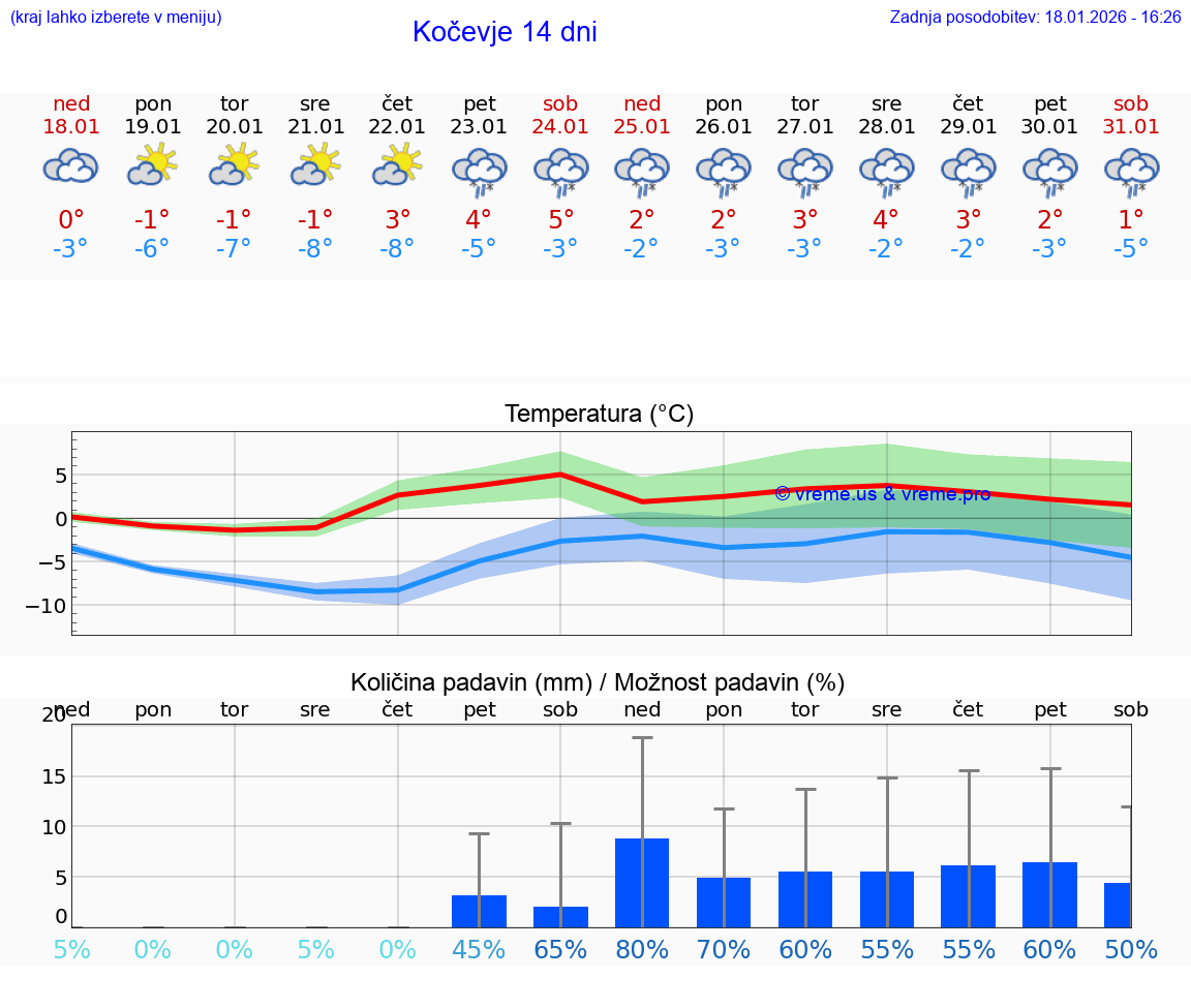 VREME 25 DNI  Kočevje