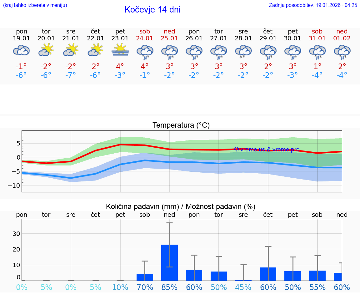 VREME 25 DNI  Kočevje