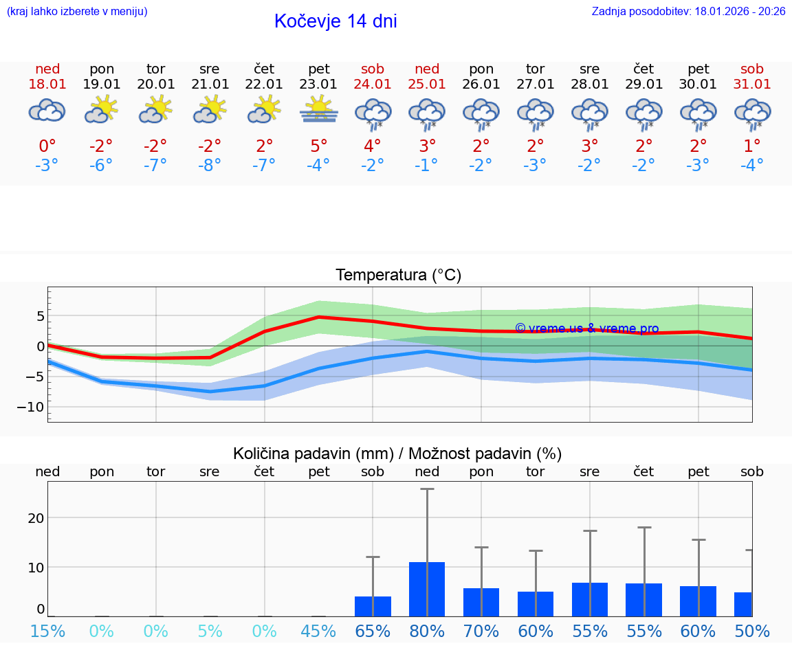 VREME 15 DNI  Kočevje