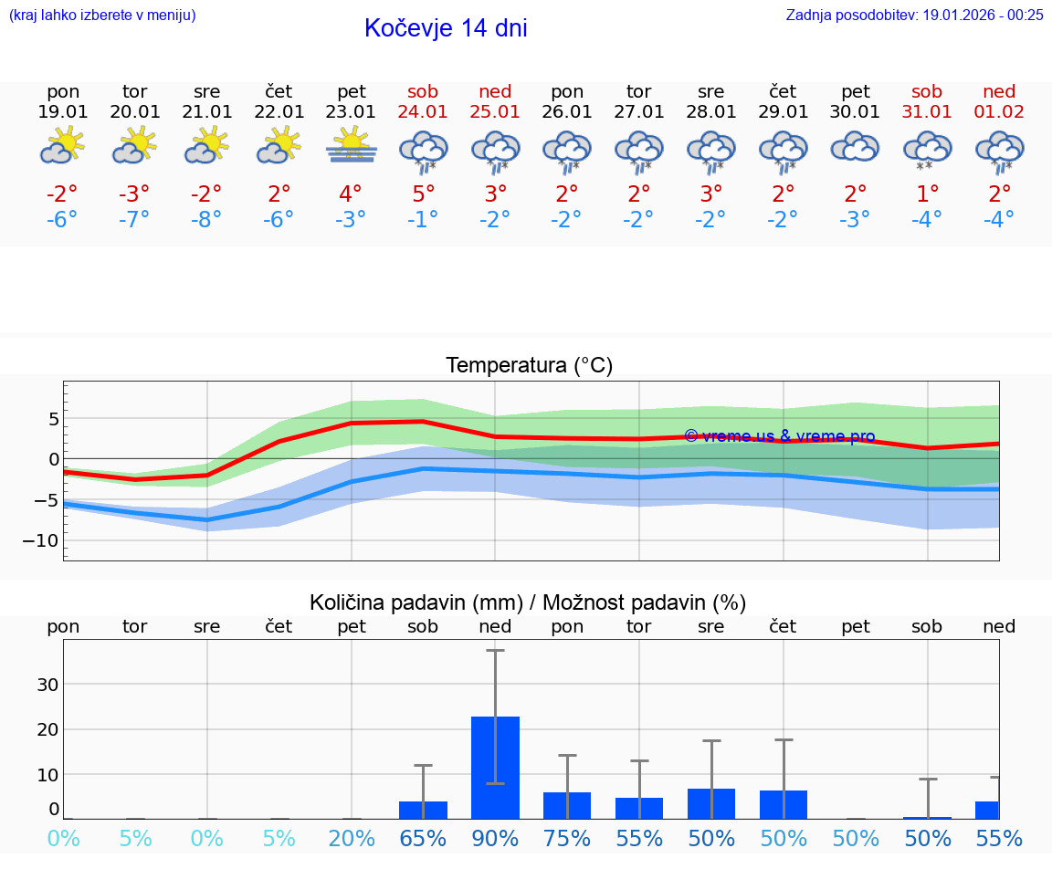 VREME 25 DNI  Kočevje