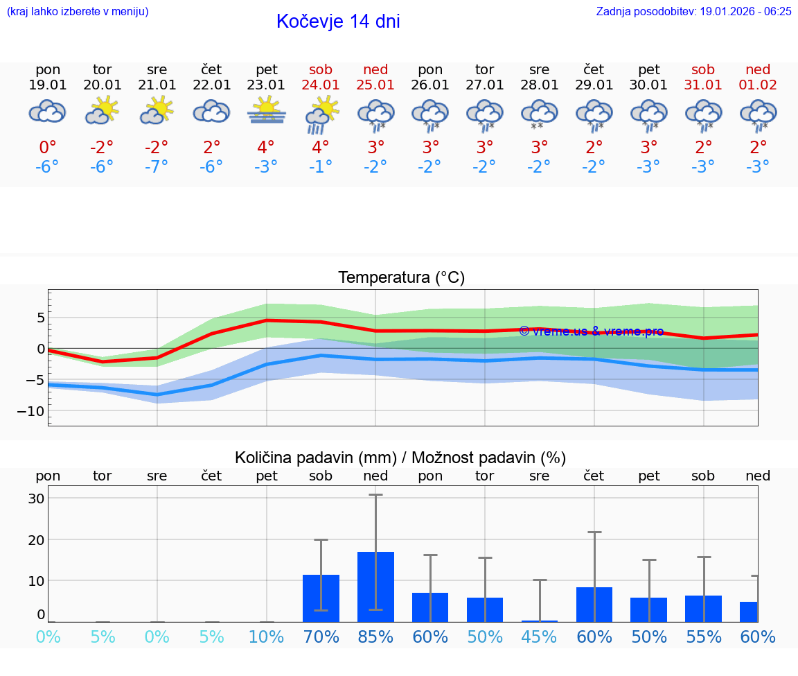 VREME 15 DNI  Kočevje