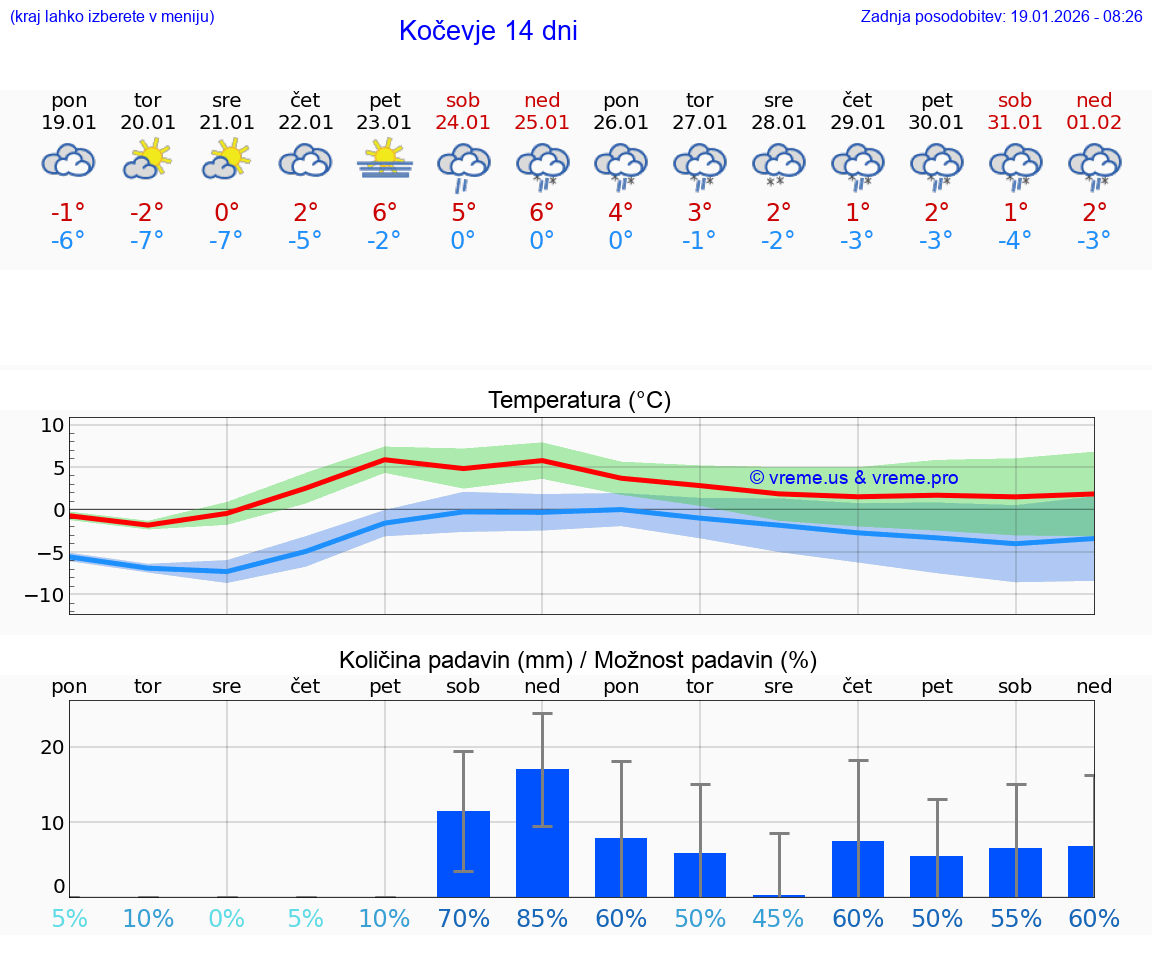 VREME 15 DNI  Kočevje