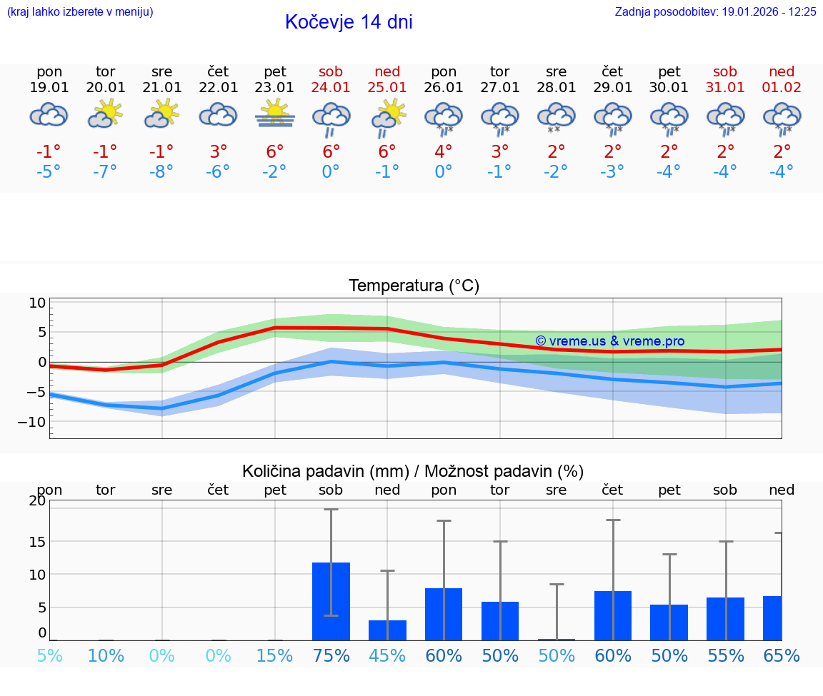 VREME 25 DNI  Kočevje