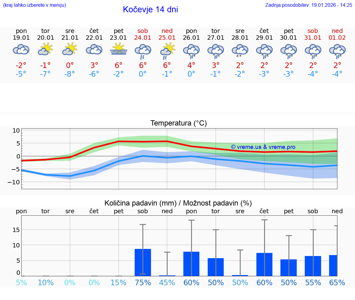 VREME 15 DNI  Kočevje