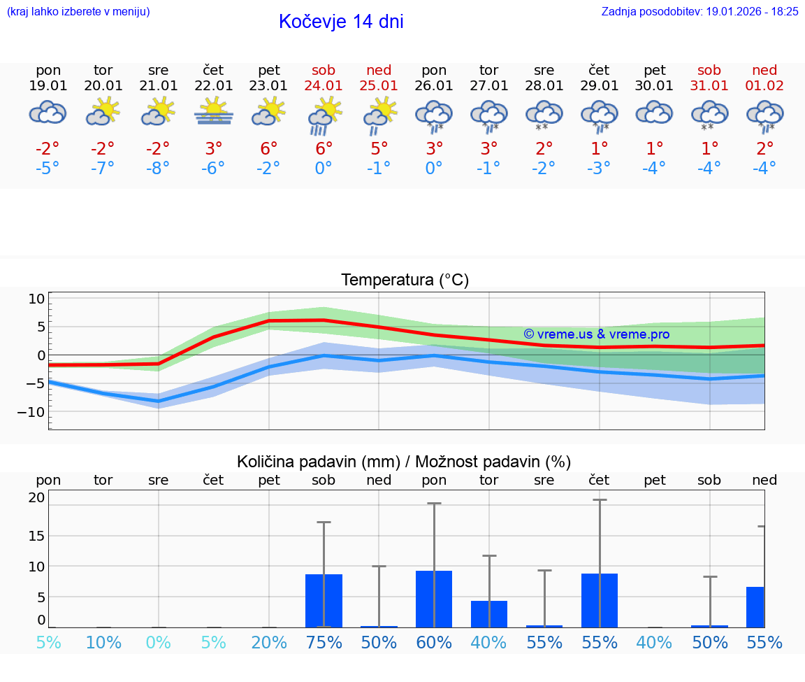 VREME 15 DNI  Kočevje