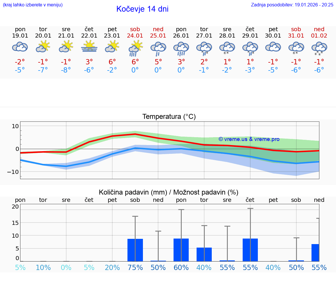 VREME 15 DNI  Kočevje