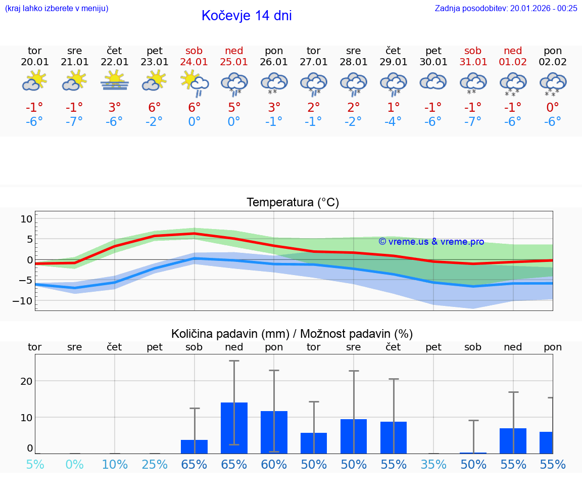VREME 25 DNI  Kočevje