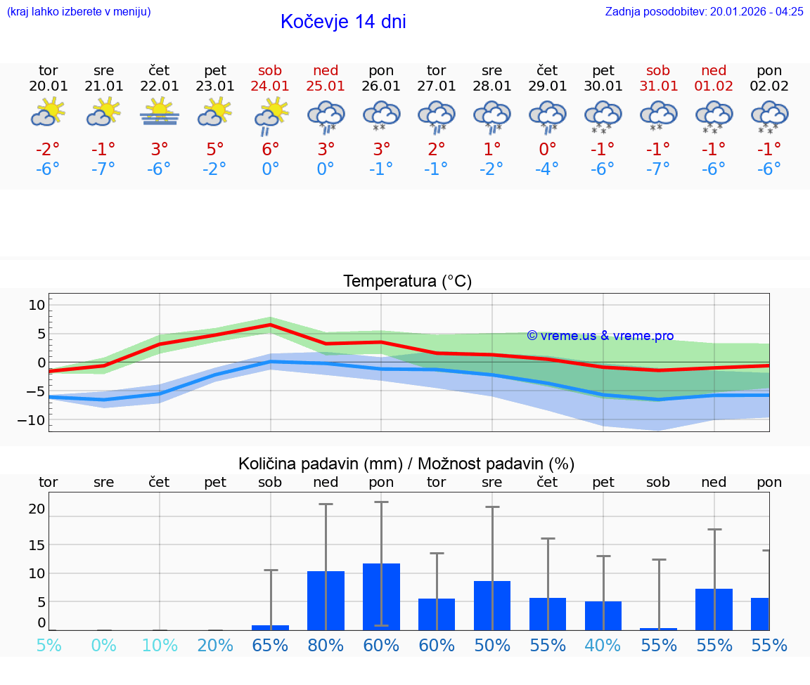 VREME 15 DNI  Kočevje