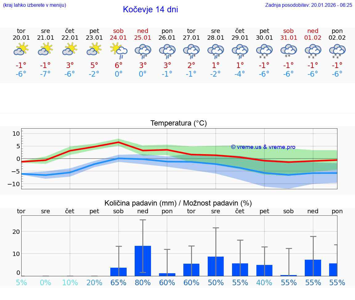 VREME 15 DNI  Kočevje