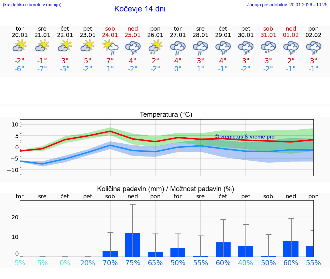 VREME 25 DNI  Kočevje