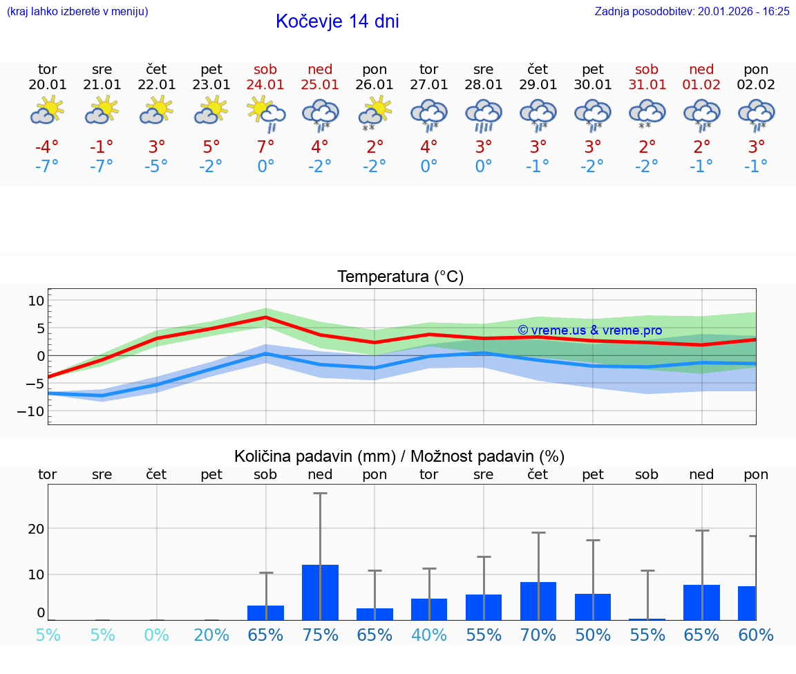 VREME 15 DNI  Kočevje