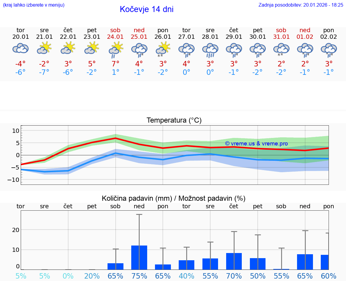 VREME 15 DNI  Kočevje