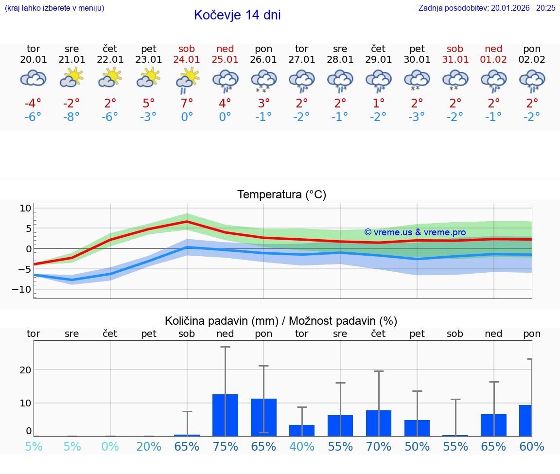 VREME 15 DNI  Kočevje