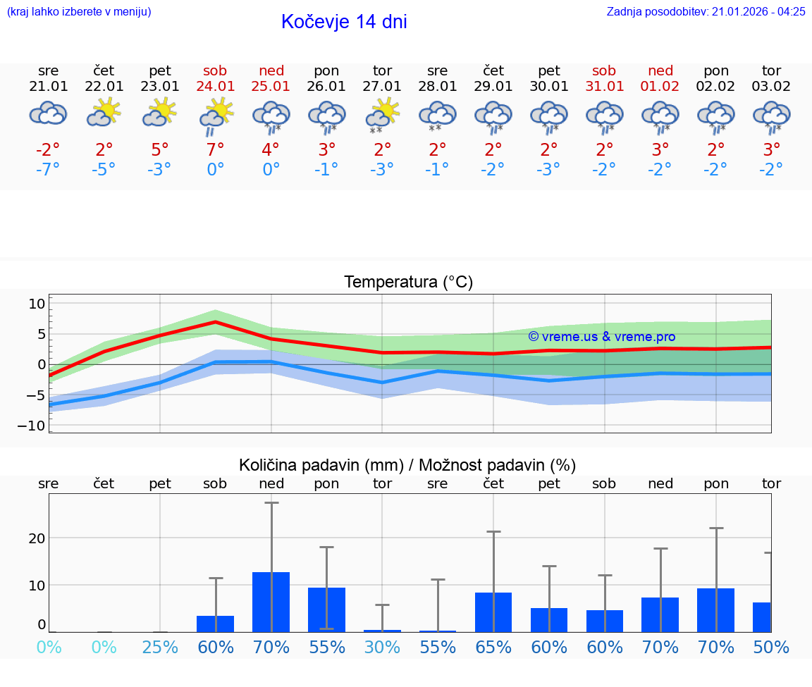 VREME 15 DNI  Kočevje
