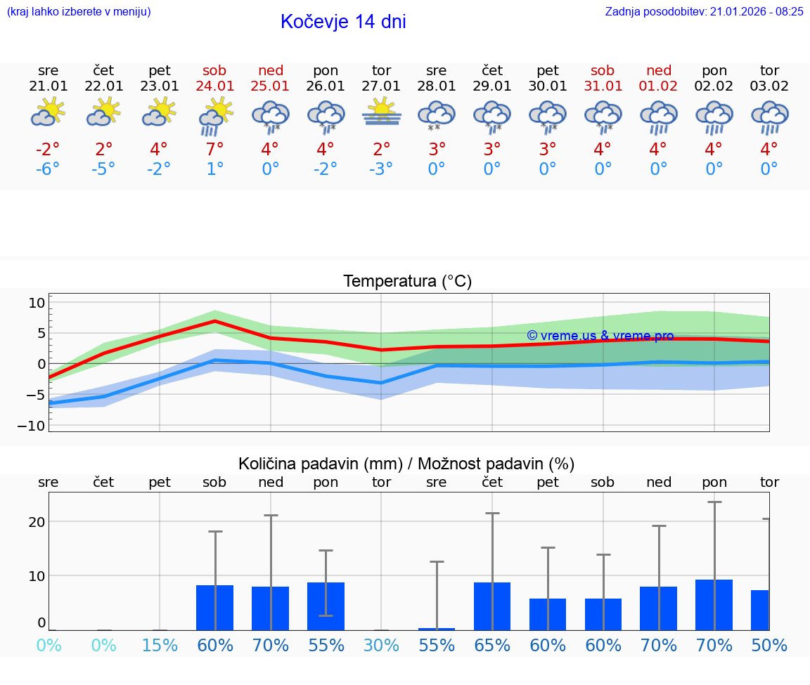 VREME 25 DNI  Kočevje