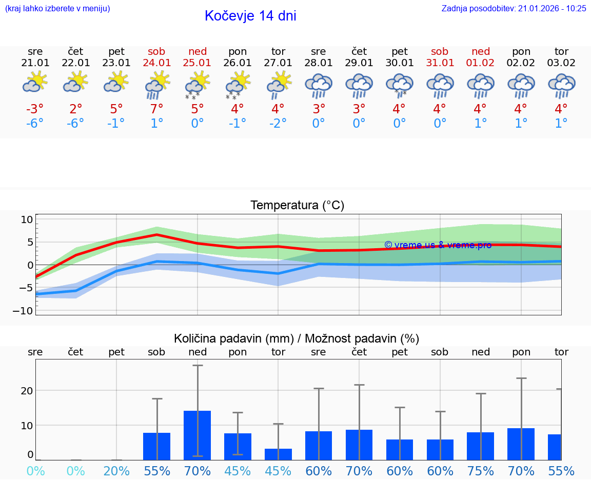 VREME 25 DNI  Kočevje