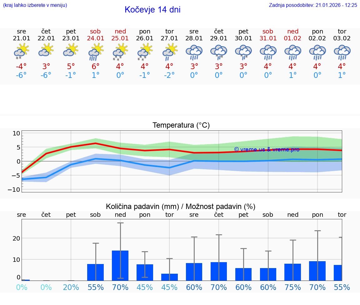 VREME 15 DNI  Kočevje