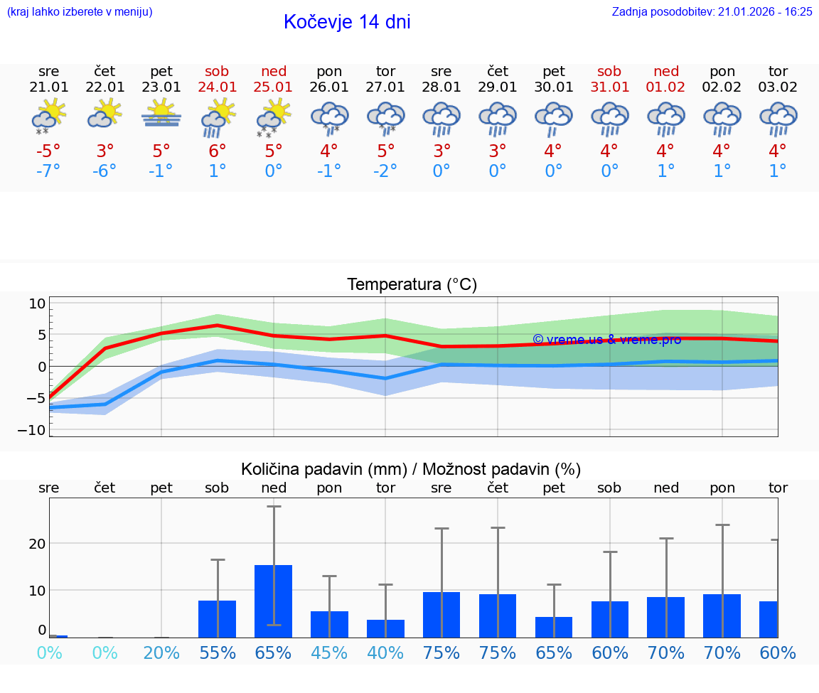 VREME 25 DNI  Kočevje