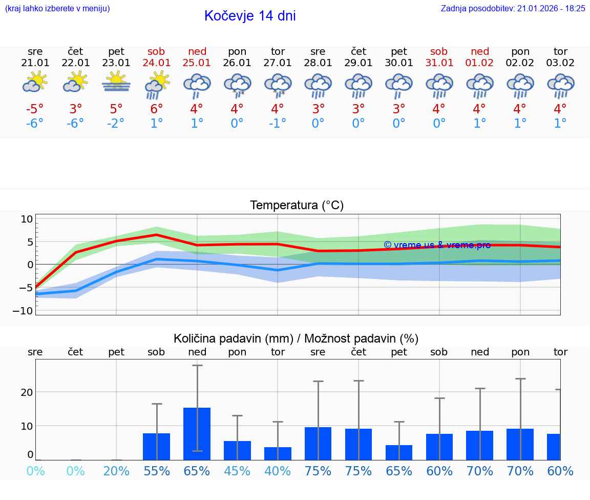 VREME 15 DNI  Kočevje