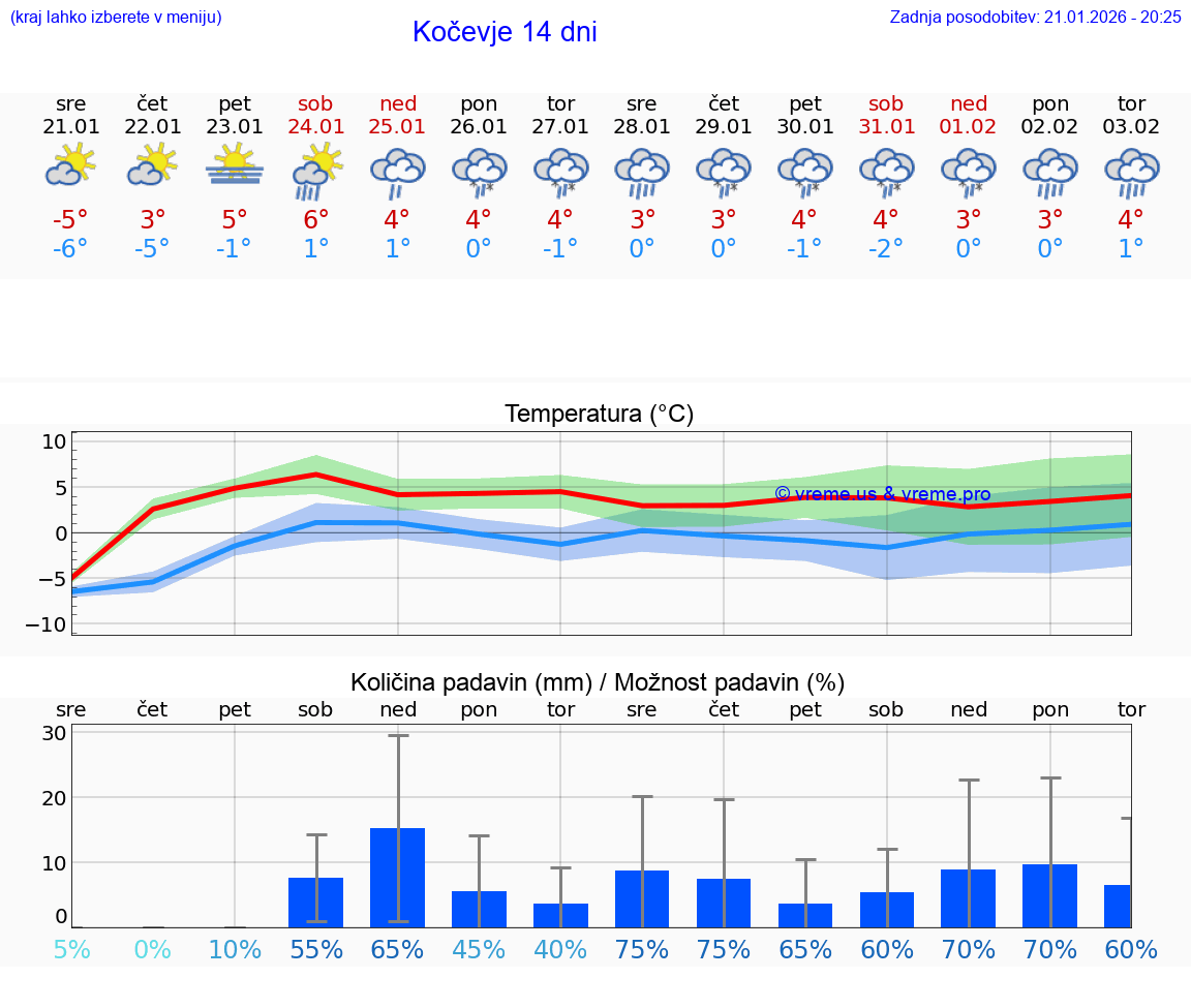 VREME 25 DNI  Kočevje