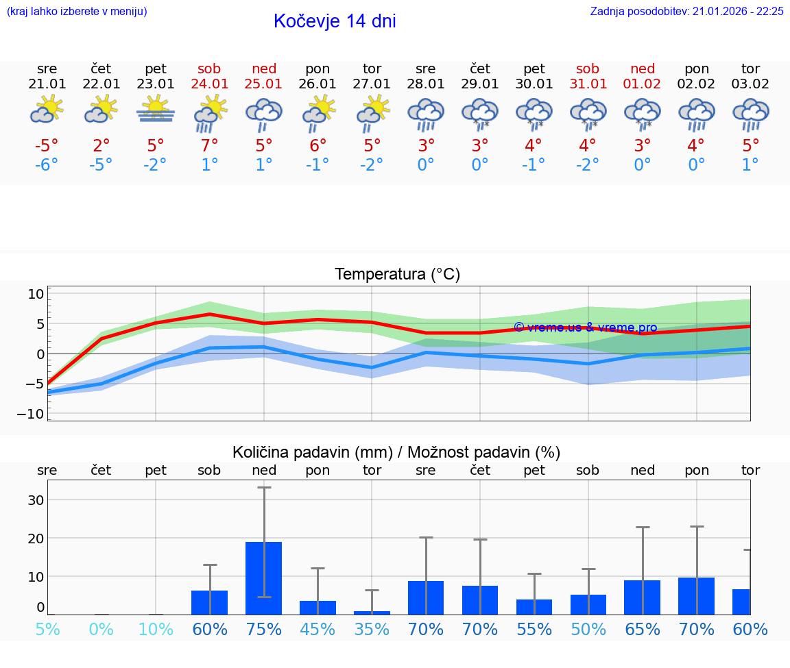 VREME 25 DNI  Kočevje