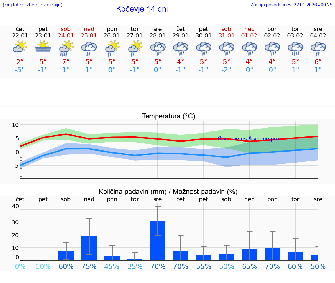 VREME 15 DNI  Kočevje