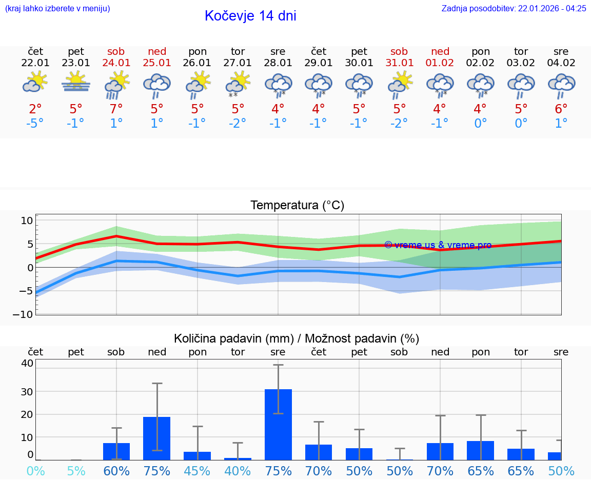 VREME 25 DNI  Kočevje