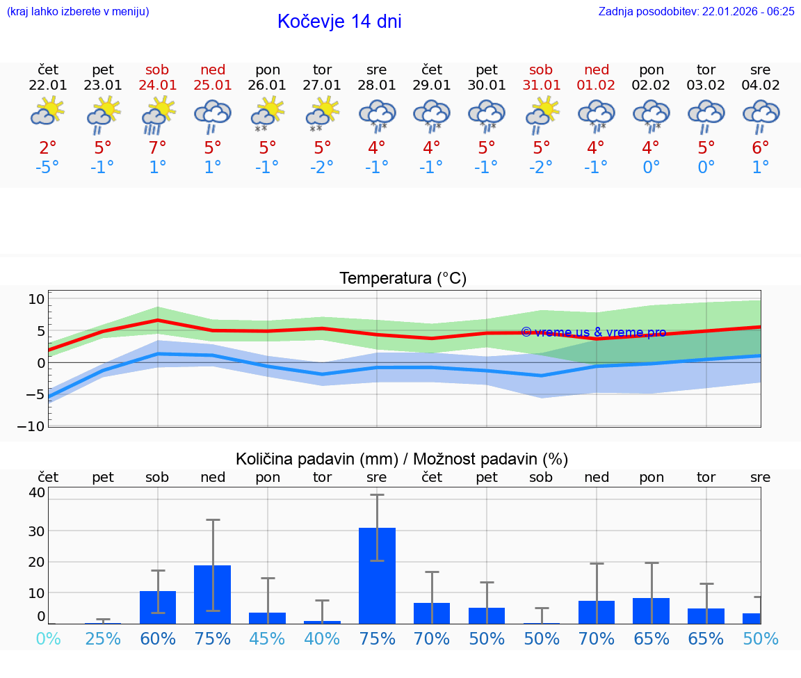 VREME 25 DNI  Kočevje