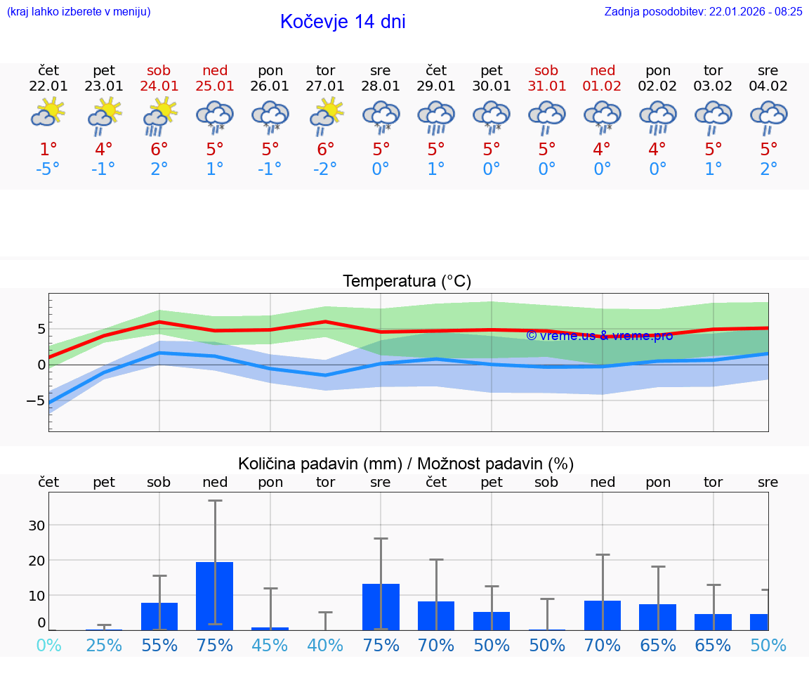 VREME 25 DNI  Kočevje