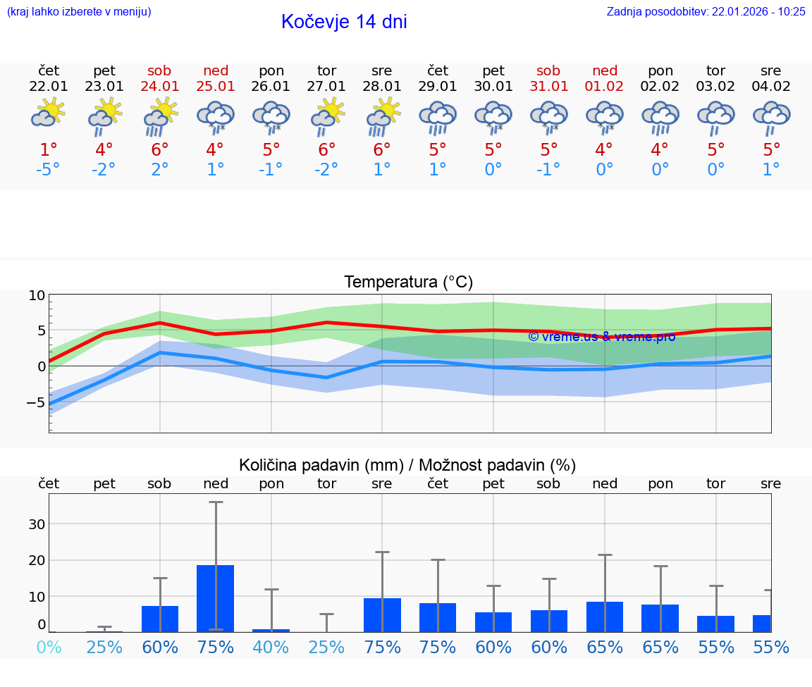 VREME 25 DNI  Kočevje