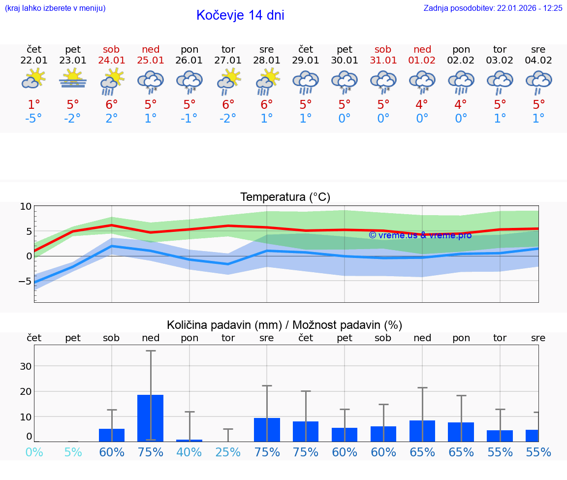 VREME 15 DNI  Kočevje