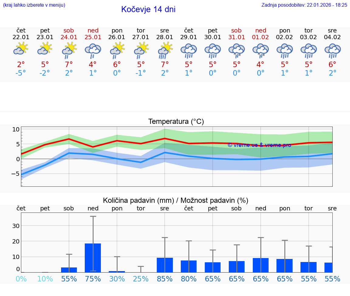 VREME 25 DNI  Kočevje