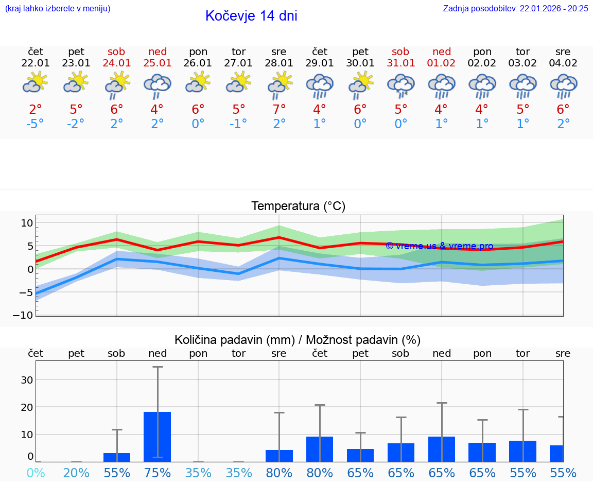 VREME 25 DNI  Kočevje